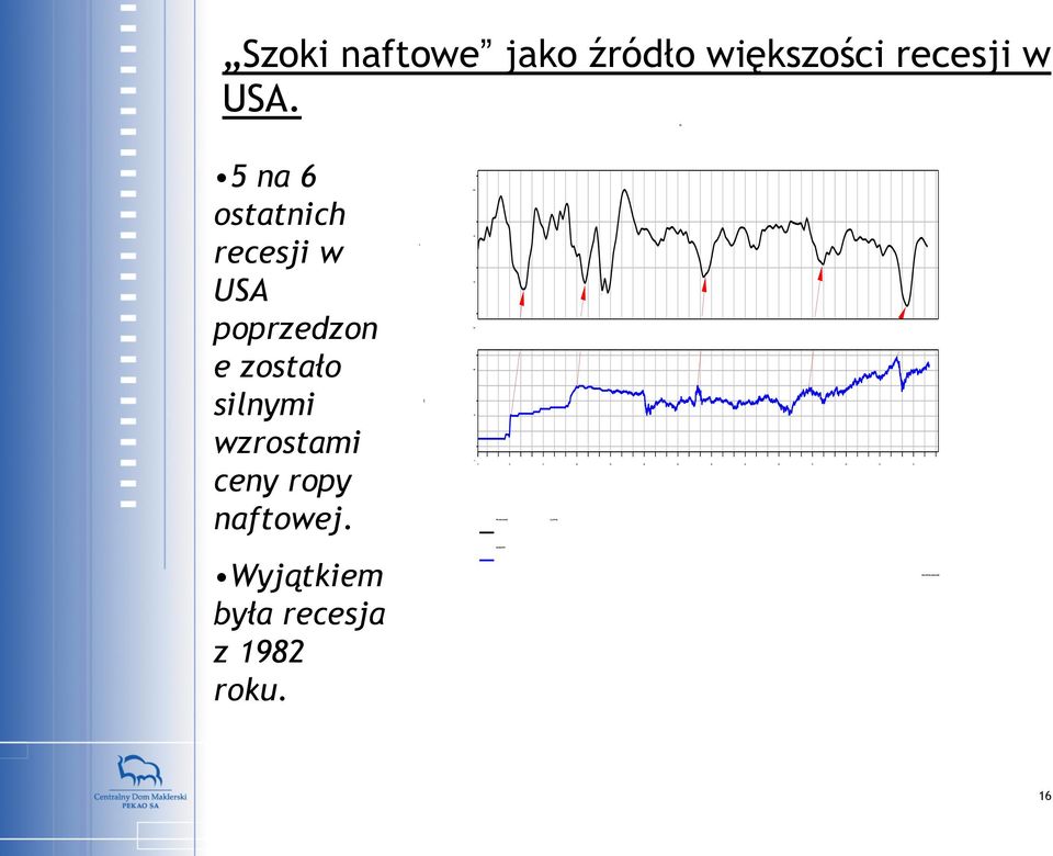 5 na 6 ostatnich recesji w USA poprzedzon e