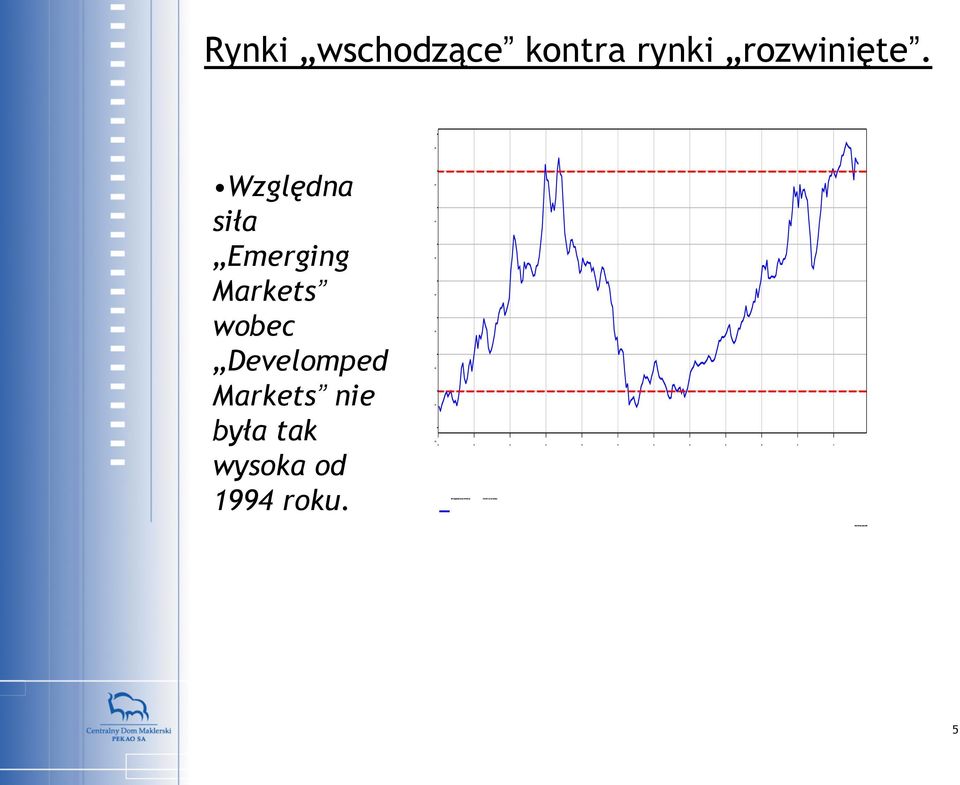 Względna siła Emerging Markets