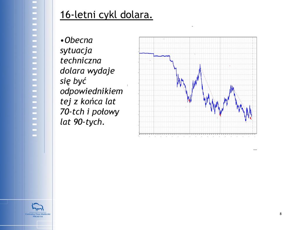 dolara wydaje się być