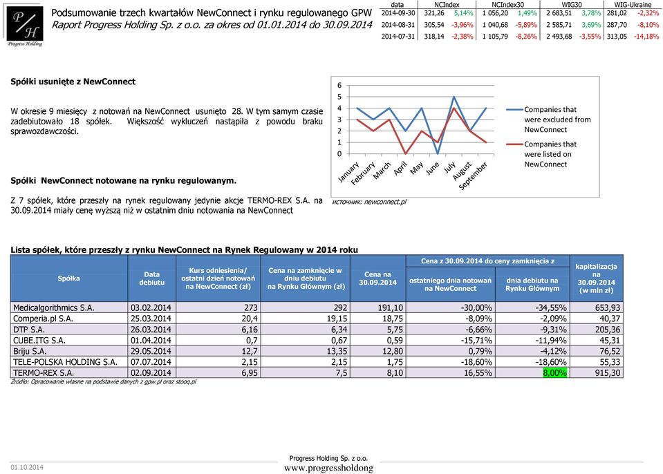 2014 miały cenę wyższą niż w ostatnim dniu notowania na NewConnect 6 5 4 3 2 1 0 источник: newconnect Companies that were excluded from NewConnect Companies that were listed on NewConnect Lista