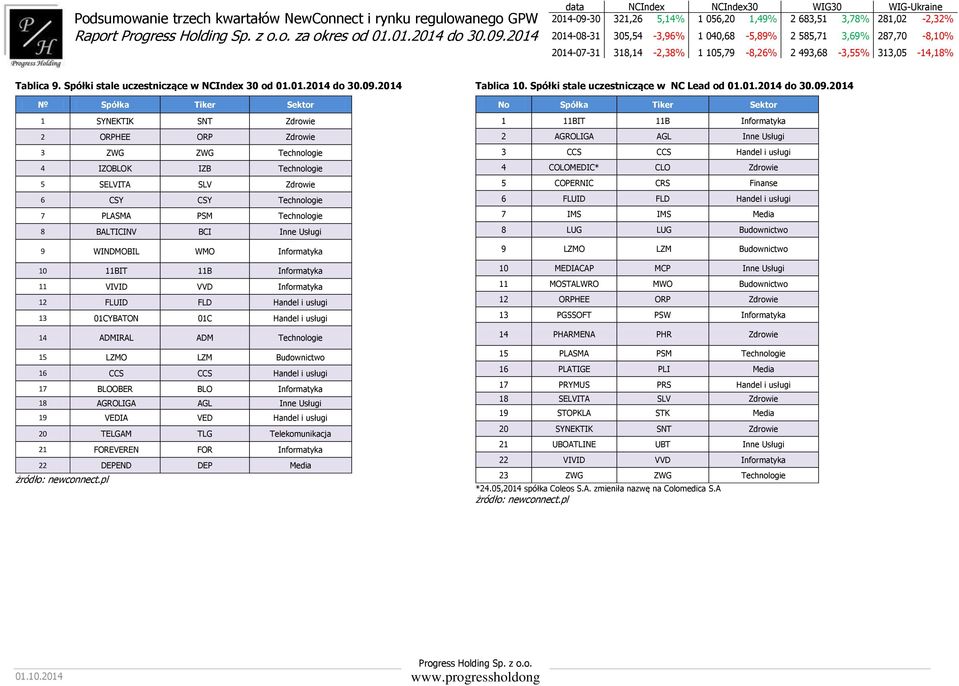 2014 Tablica 10. Spółki stale uczestniczące w NC Lead od 01.01.2014 dо 30.09.