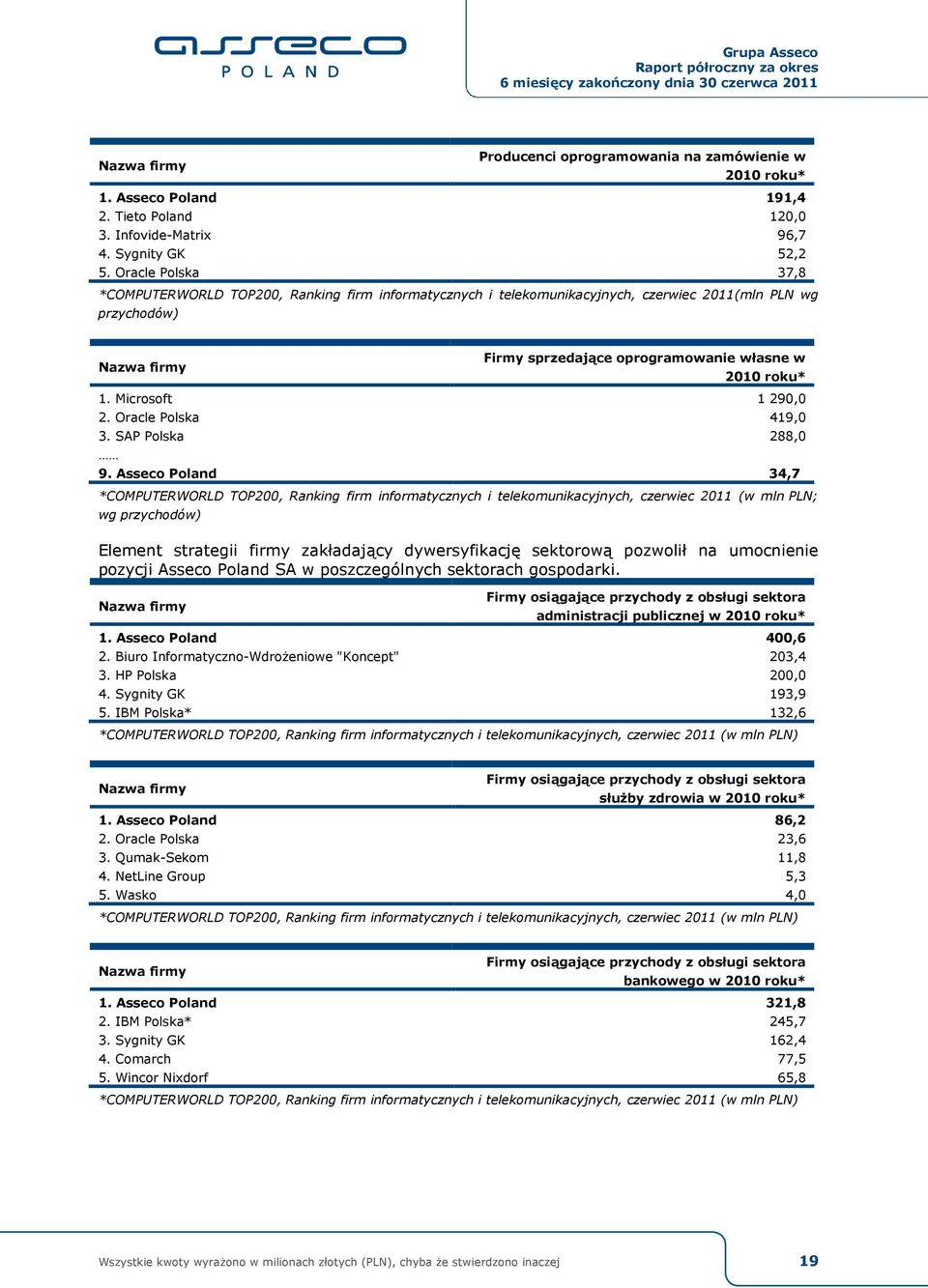 Microsoft 1 290,0 2. Oracle Polska 419,0 3. SAP Polska 288,0 9.