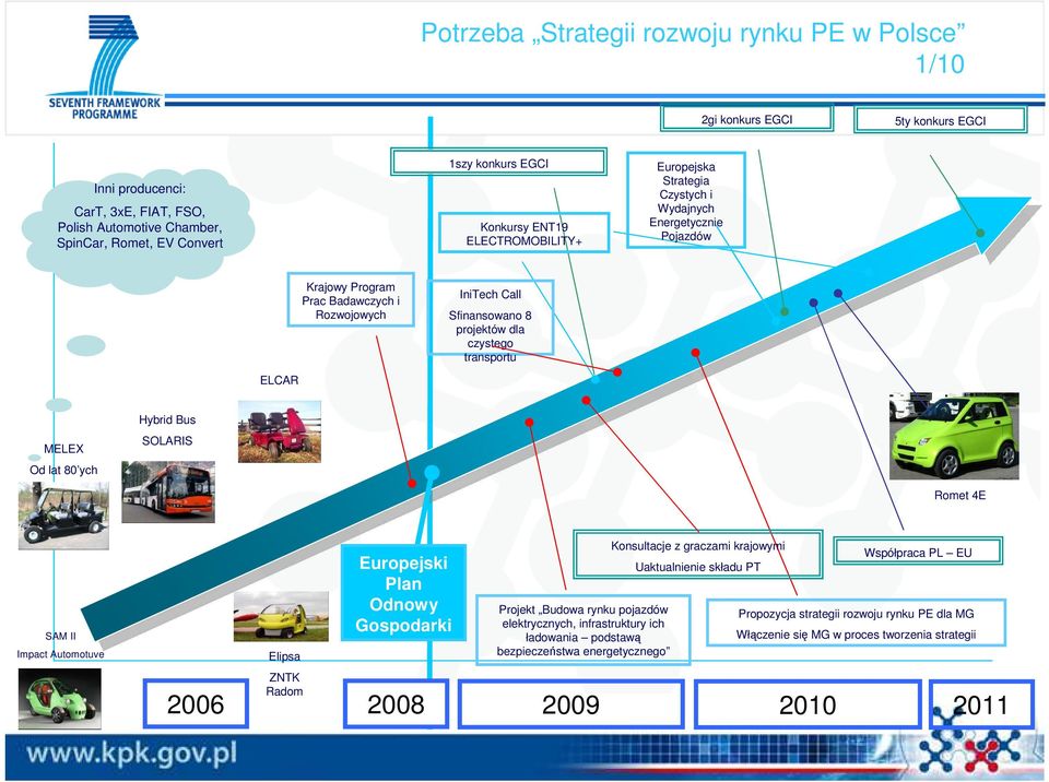 transportu ELCAR MELEX Od lat 80 ych Hybrid Bus SOLARIS Romet 4E SAM II Impact Automotuve Elipsa Europejski Plan Odnowy Gospodarki Projekt Budowa rynku pojazdów elektrycznych, infrastruktury ich