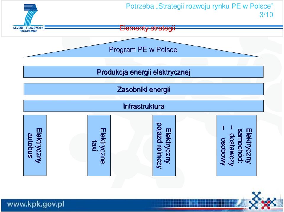 Zasobniki energii Infrastruktura Elektryczny samochód: dostawczy