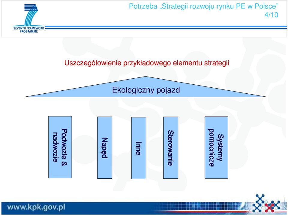 strategii Ekologiczny pojazd Systemy