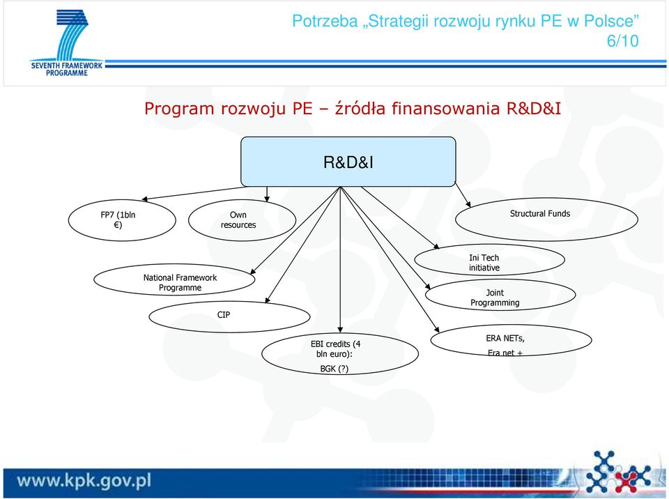 Structural Funds National Framework Programme CIP Ini Tech