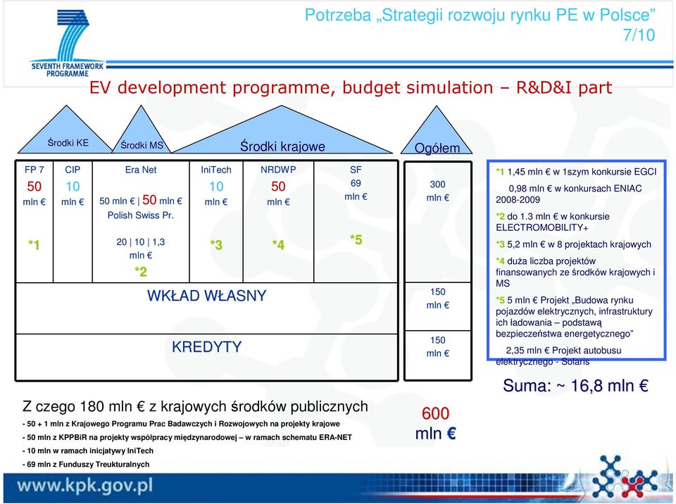 20 10 1,3 mln *2 IniTech 10 mln *3 WKŁAD WŁASNYW KREDYTY NRDWP 50 mln *4 SF 69 mln Z czego 180 mln z krajowych środków publicznych - 50 + 1 mln z Krajowego Programu Prac Badawczych i Rozwojowych na