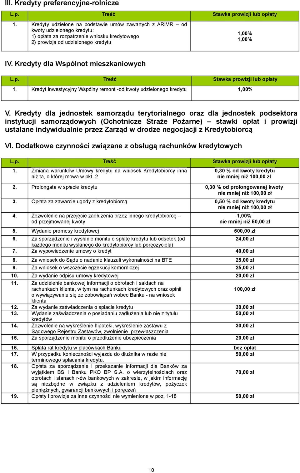 Kredyty dla Wspólnot mieszkaniowych 1. Kredyt inwestycyjny Wspólny remont -od kwoty udzielonego kredytu 1,00% V.