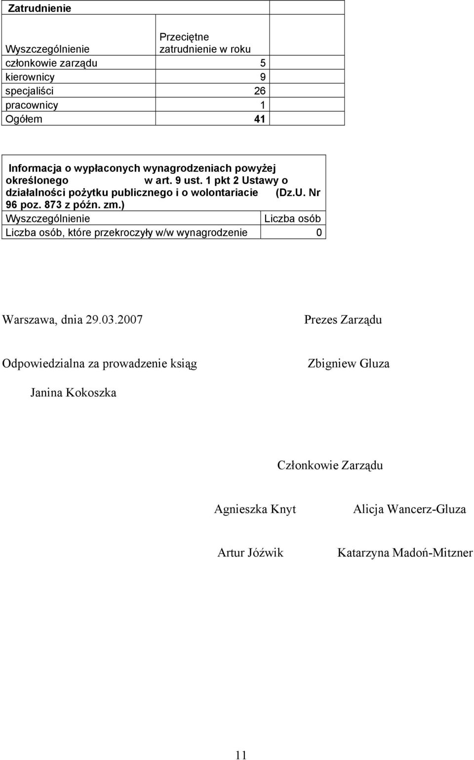 873 z późn. zm.) Wyszczególnienie Liczba osób Liczba osób, które przekroczyły w/w wynagrodzenie 0 Warszawa, dnia 29.03.