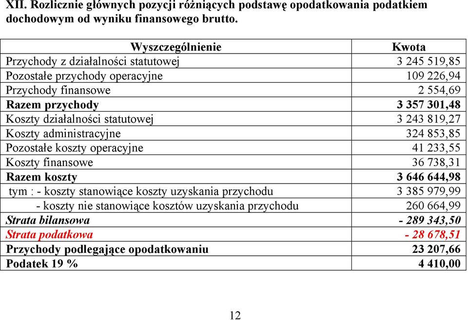 działalności statutowej 3 243 819,27 Koszty administracyjne 324 853,85 Pozostałe koszty operacyjne 41 233,55 Koszty finansowe 36 738,31 Razem koszty 3 646 644,98 tym : - koszty