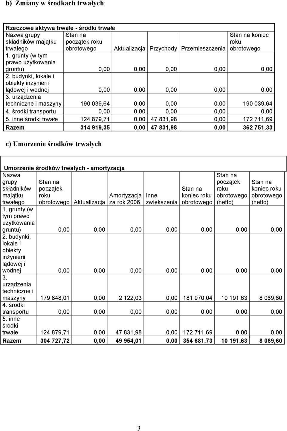 urządzenia techniczne i maszyny 190 039,64 0,00 0,00 0,00 190 039,64 4. środki transportu 0,00 0,00 0,00 0,00 0,00 5.