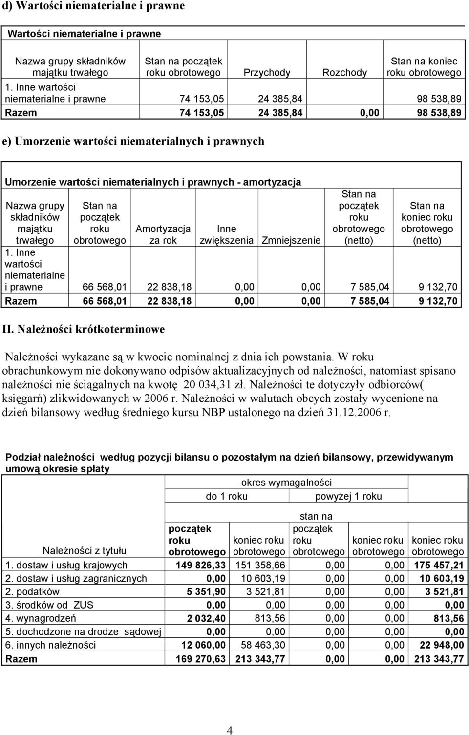 prawnych - amortyzacja Nazwa grupy składników majątku trwałego Stan na roku Amortyzacja za rok Inne zwiększenia Stan na roku (netto) Stan na (netto) Zmniejszenie 1.