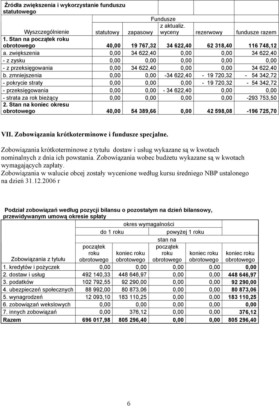 zwiększenia 0,00 34 622,40 0,00 0,00 34 622,40 - z zysku 0,00 0,00 0,00 0,00 0,00 - z przeksięgowania 0,00 34 622,40 0,00 0,00 34 622,40 b.