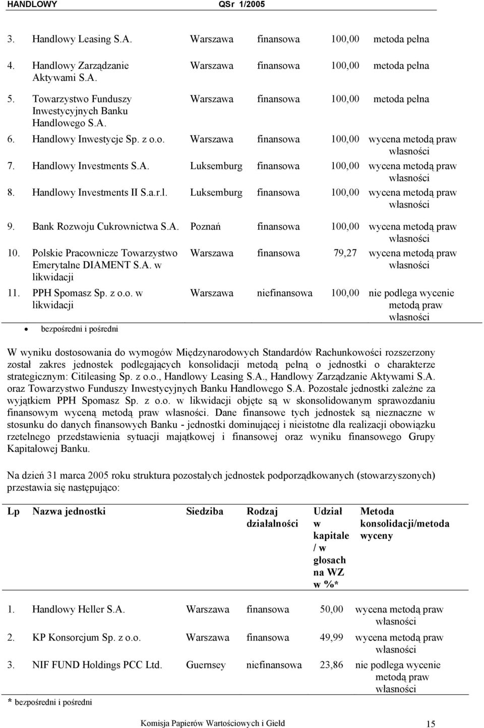 Handlowy Investments II S.a.r.l. Luksemburg finansowa 100,00 wycena metodą praw własności 9. Bank Rozwoju Cukrownictwa S.A. Poznań finansowa 100,00 wycena metodą praw własności 10.