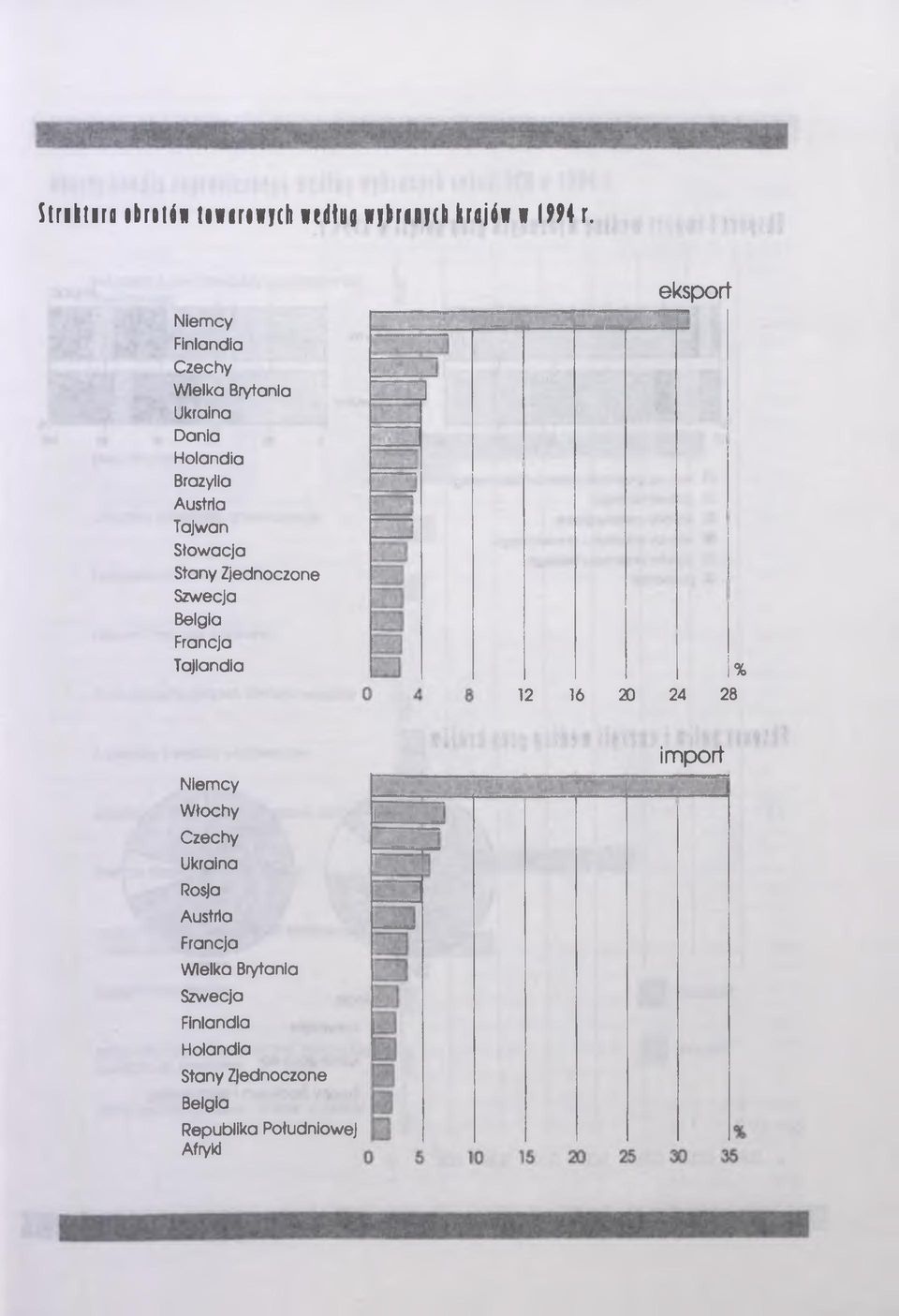 Zjednoczone Szwecja Belgia Francja Tajlandia " I _ eksport Z T 12 16 20 24 % 28 Niemcy W łochy Czechy