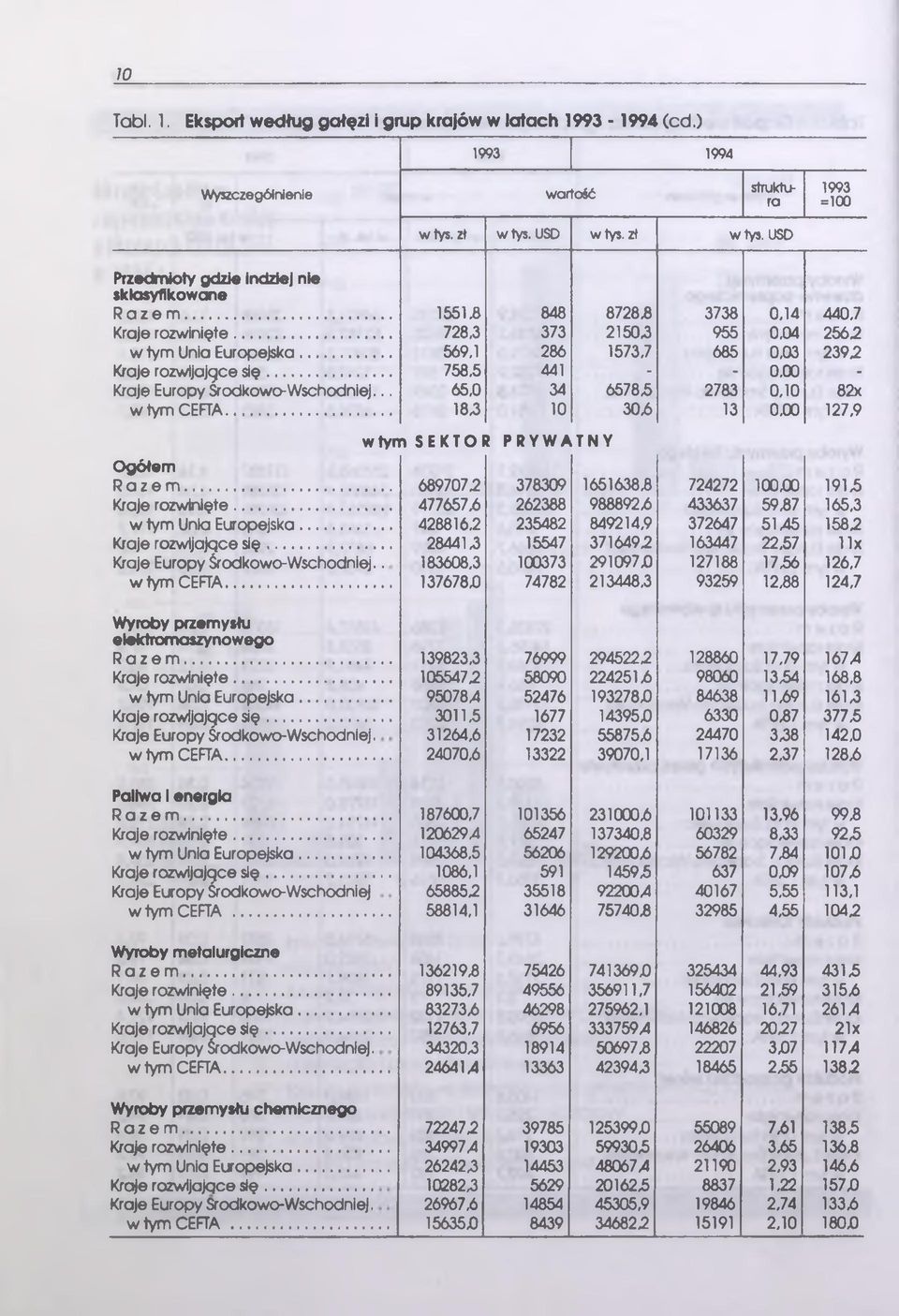 .. 569,1 286 1573,7 685 0,03 2392 Kraje rozwijające s ię... 758,5 441-0.00 - Kraje Europy Środkowo-Wschodniej... 65,0 34 65783 2783 0,10 82x w tym CEFTA... 183 10 303 13 0,00 127,9 Ogółem Razem.