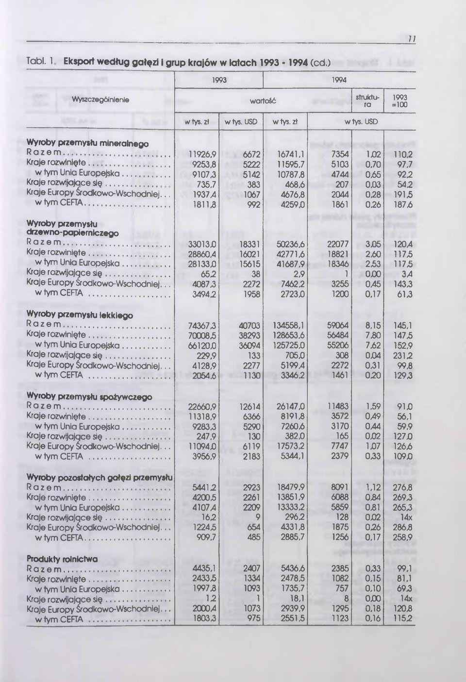 .. Kraje Europy Środkowo-Wschodniej... w tym CEFTA... Wyroby przemysłu lekkiego Razem... Kraje rozwinięte... w tym Unia Europejska... Kraje rozwijające s ię... Kraje Europy Środkowo-Wschodniej... w tym CEFTA... Wyroby przemysłu spożywczego Razem.