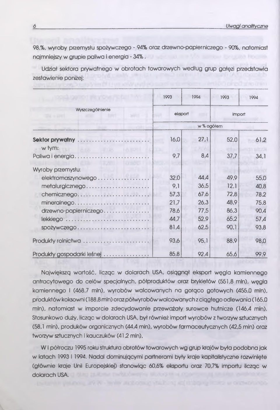 7 34,1 Wyroby przemysłu: elektromaszynowego... 32.0 4AA 49.9 55,0 metalurgicznego... 9,1 36.5 12,1 40.8 chemicznego... 57.3 67.6 72.8 782 mineralnego... 21.7 26,3 48.9 75.8 drzewno-papierniczego.