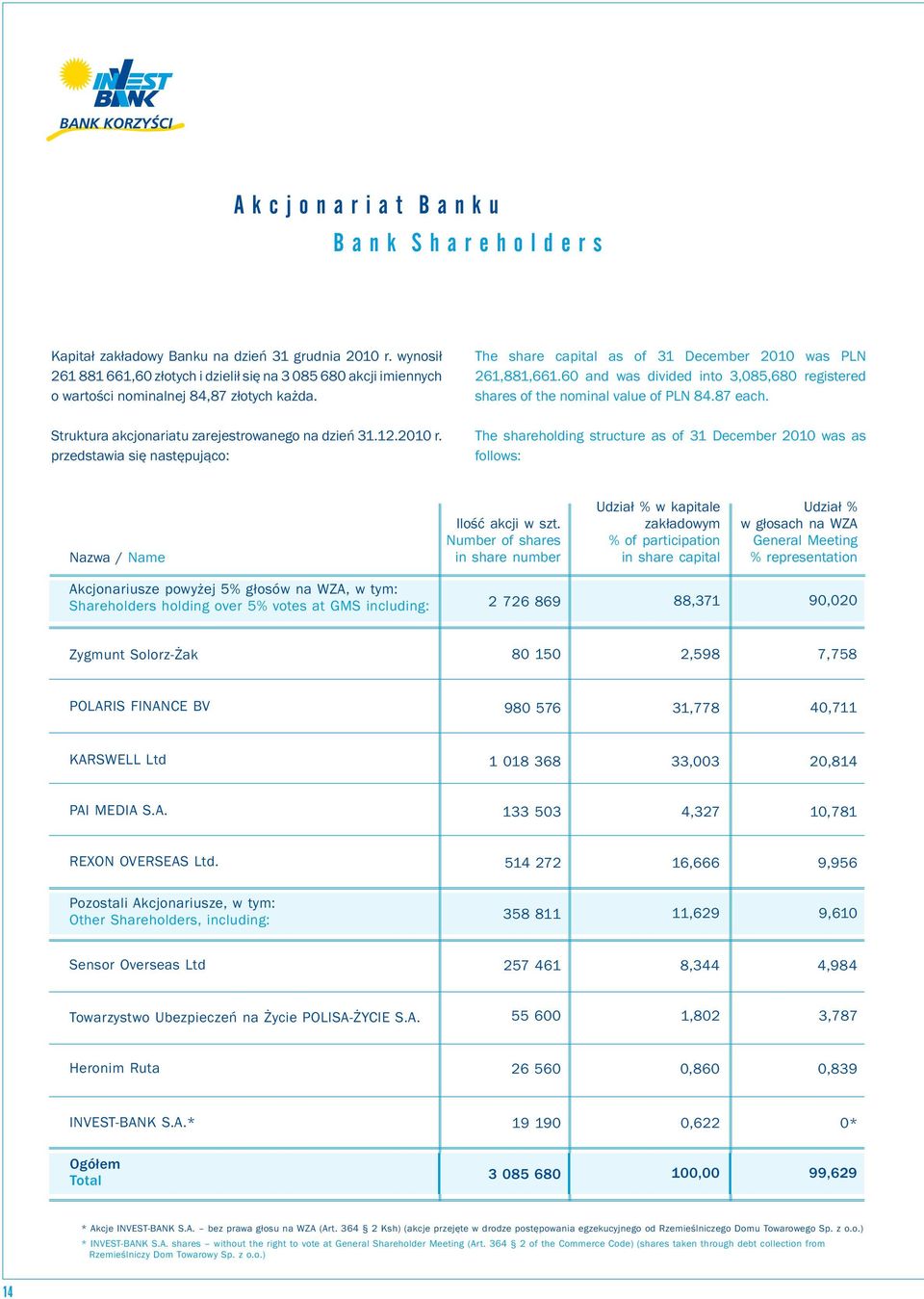 6 and was divided into 3,85,68 registered shares of the nominal value of PLN 84.87 each. The shareholding structure as of 31 December 21 was as follows: Nazwa / Name Ilość akcji w szt.