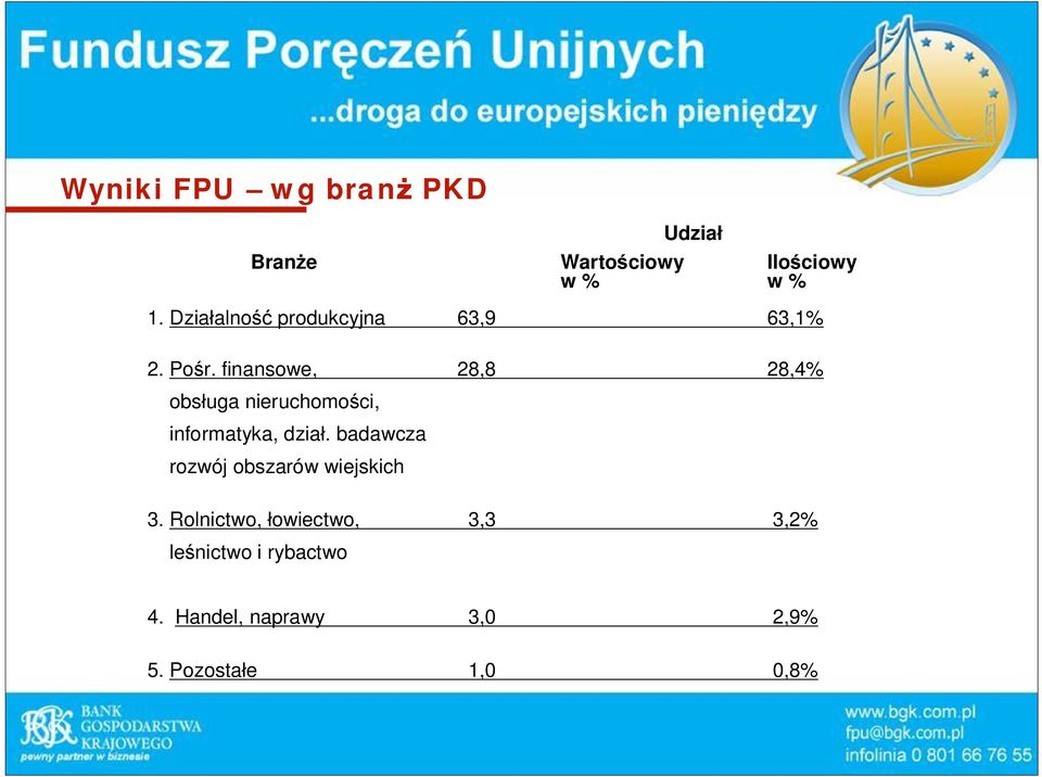 finansowe, 28,8 28,4% obs uga nieruchomo ci, informatyka, dzia.