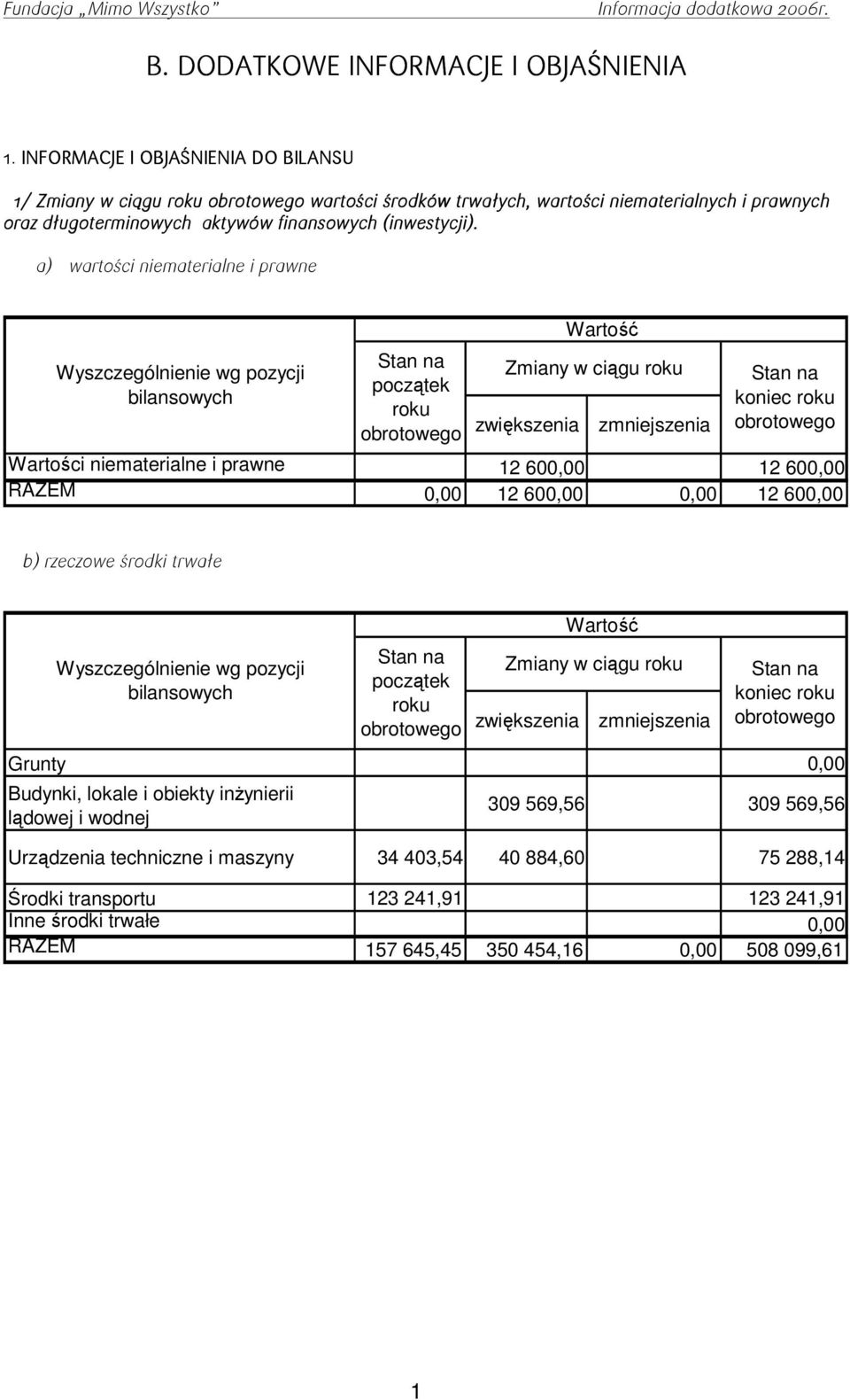 a) wartości niematerialne i prawne Wyszczególnienie wg pozycji bilansowych początek roku zwiększenia Wartość Zmiany w ciągu roku zmniejszenia koniec roku Wartości niematerialne i prawne 12 600,00 12