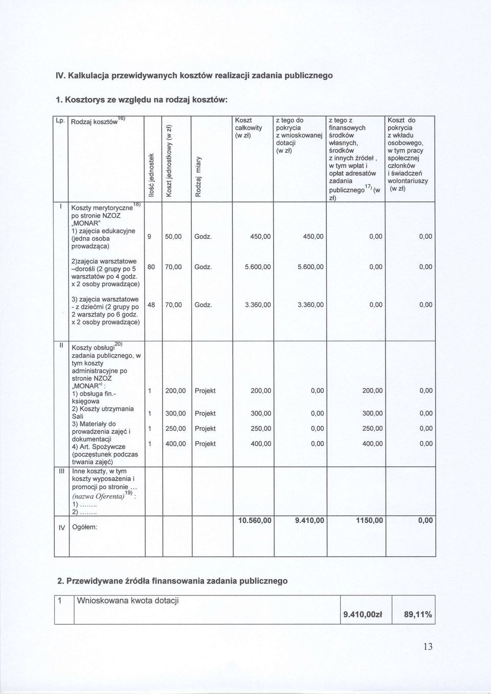 Koszt calkowity (w zf) 45 z tego do pokrycia z wnioskowanej dotacji (w zl) 45 zte{,oz finansowych Srodk6w wlasnych, Srodk6w z innych 2r6del, wtym wplat i optat adresat6w zadania 17, publicznego''' (w