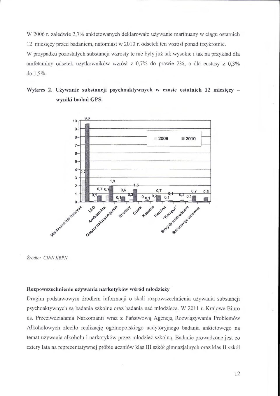 W przypadku pozostalych substancji wzrosty te nie byly juz tak wysokie i tak na przyklad dla amfetaminy odsetek uzytkownik6w wzr6sl z 0,7% do prawie 2%, a dla ecstasy z 0,3% do 1,5%. Wykres 2.