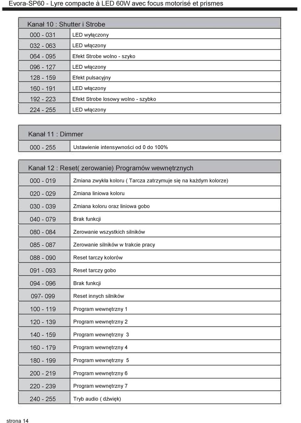 zerowanie) Programów wewnętrznych 000-019 020-029 030-039 040-079 080-084 085-087 088-090 091-093 094-096 097-099 100-119 120-139 140-159 160-179 180-199 200-219 220-239 240-255 Zmiana zwykła koloru