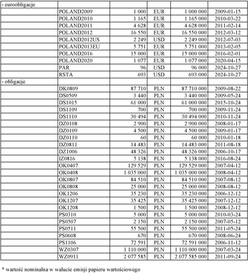 RSTA 693 USD 693 000 2024-10-27 DK0809 87 710 LN 87 710 000 2009-08-22 DS0509 3 440 LN 3 440 000 2009-05-24 DS1015 61 000 LN 61 000 000 2015-10-24 DS1109 700 LN 700 000 2009-11-24 DS1110 30 494 LN 30