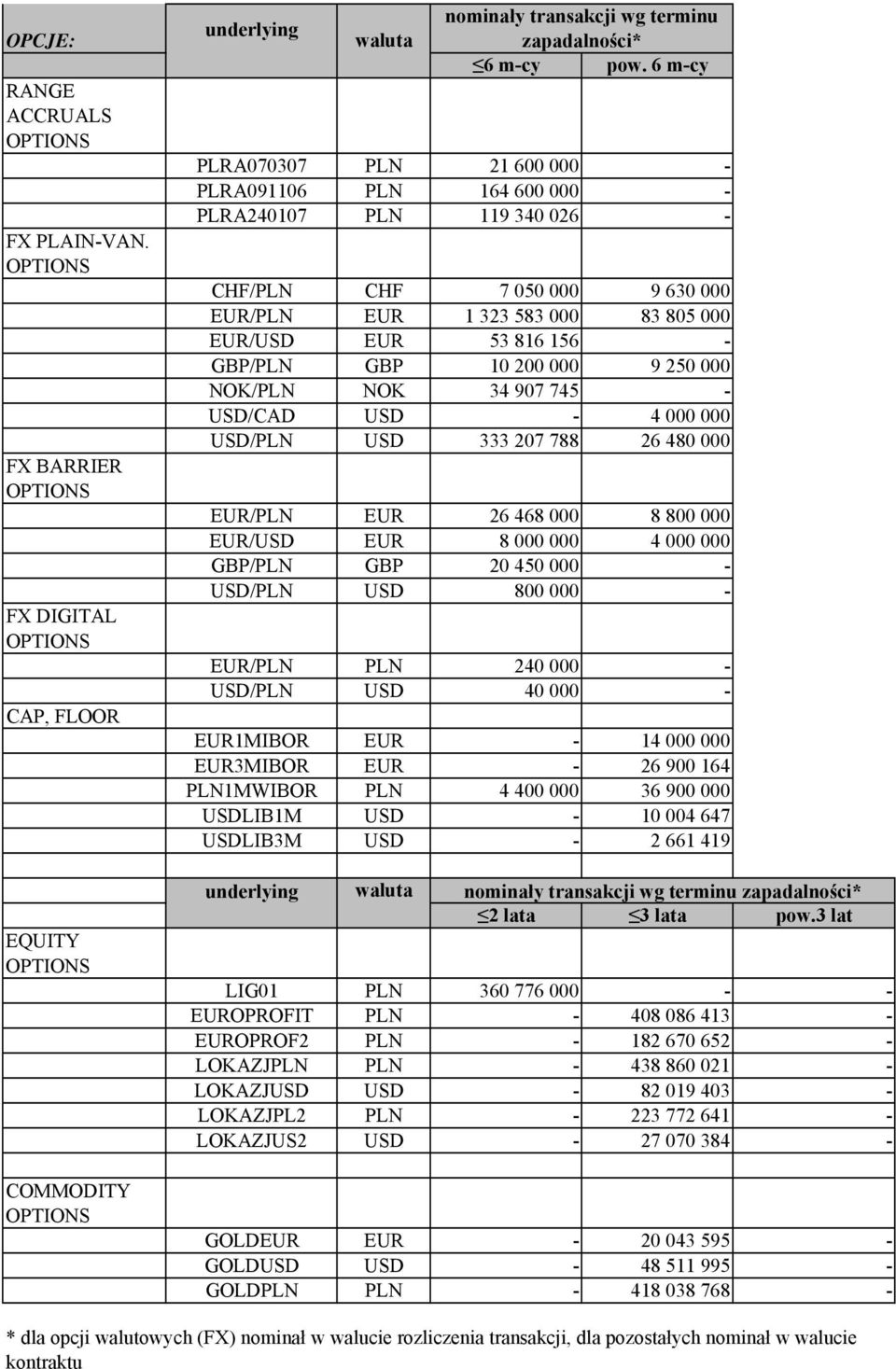 9 250 000 NOK/LN NOK 34 907 745 - USD/CAD USD - 4 000 000 USD/LN USD 333 207 788 26 480 000 EUR/LN EUR 26 468 000 8 800 000 EUR/USD EUR 8 000 000 4 000 000 GB/LN GB 20 450 000 - USD/LN USD 800 000 -