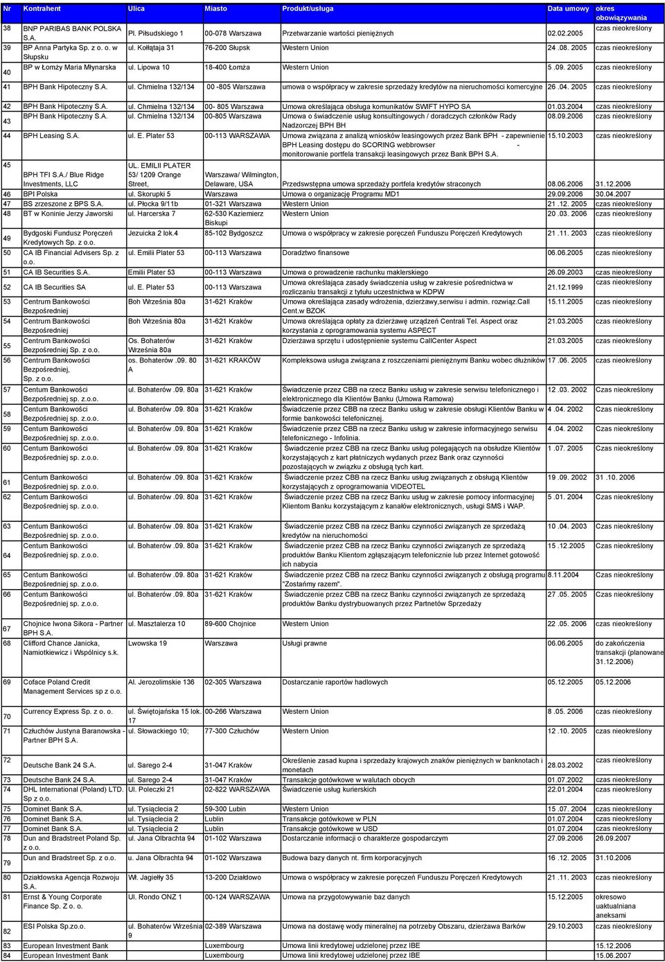 2005 czas nieokreślony 41 BH Bank Hipoteczny S.A. ul. Chmielna 132/134 00-805 Warszawa umowa o współpracy w zakresie sprzedaży kredytów na nieruchomości komercyjne 26.04.