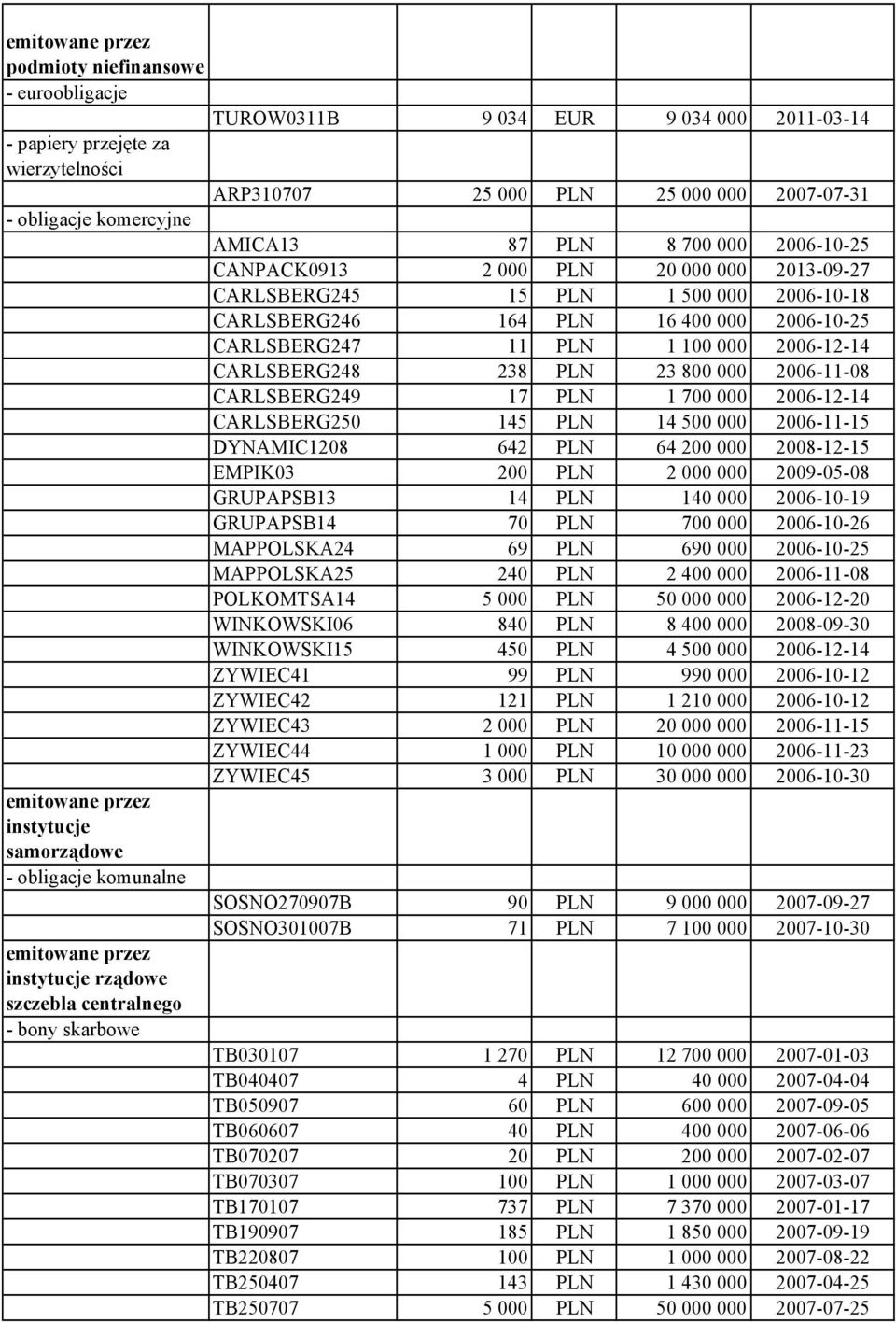 CARLSBERG248 238 LN 23 800 000 2006-11-08 CARLSBERG249 17 LN 1 700 000 2006-12-14 CARLSBERG250 145 LN 14 500 000 2006-11-15 DYNAMIC1208 642 LN 64 200 000 2008-12-15 EMIK03 200 LN 2 000 000 2009-05-08