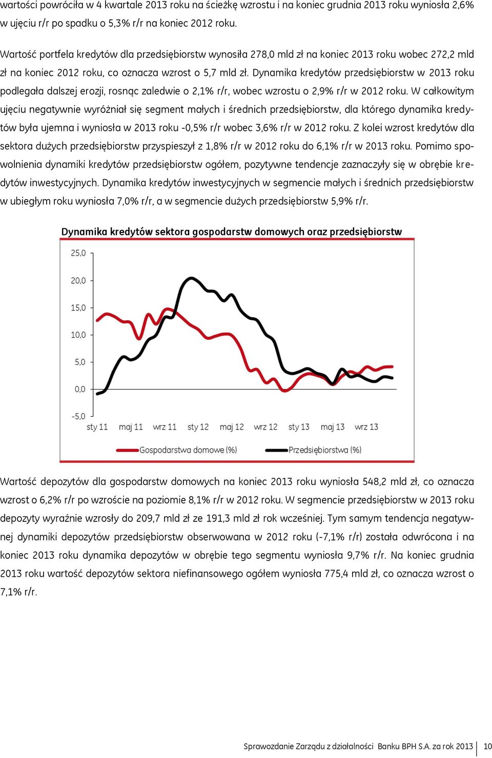 Dynamika kredytów przedsiębiorstw w 2013 roku podlegała dalszej erozji, rosnąc zaledwie o 2,1% r/r, wobec wzrostu o 2,9% r/r w 2012 roku.