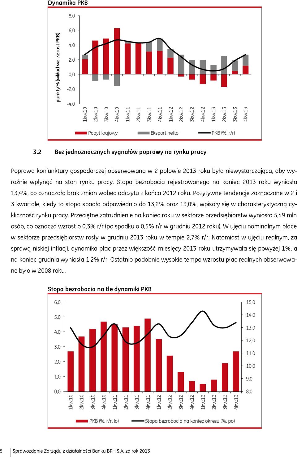 Pozytywne tendencje zaznaczone w 2 i 3 kwartale, kiedy to stopa spadła odpowiednio do 13,2% oraz 13,0%, wpisały się w charakterystyczną cykliczność rynku pracy.