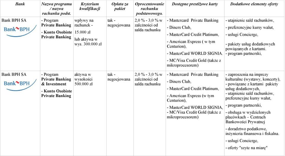 - utajnienie sald rachunków, - preferencyjne kursy walut, - usługi Concierge, - y usług dodatkowych powiązanych z kartami.