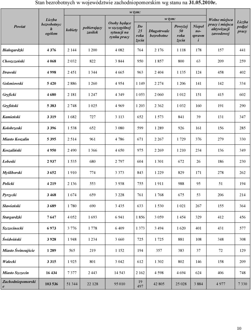 nosprawn i Wolne miejsca pracy i miejsca aktywizacji zawodowej Liczba podjęć pracy Białogardzki 4 376 2 144 1 200 4 082 764 2 176 1 118 178 157 441 Choszczeński 4 068 2 032 822 3 844 950 1 857 800 63