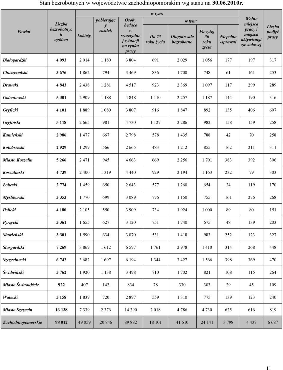 Niepełno -sprawni Wolne miejsca pracy i miejsca aktywizacji zawodowej Liczba podjęć pracy Białogardzki 4 093 2 014 1 180 3 804 691 2 029 1 056 177 197 317 Choszczeński 3 676 1 862 794 3 469 836 1 700