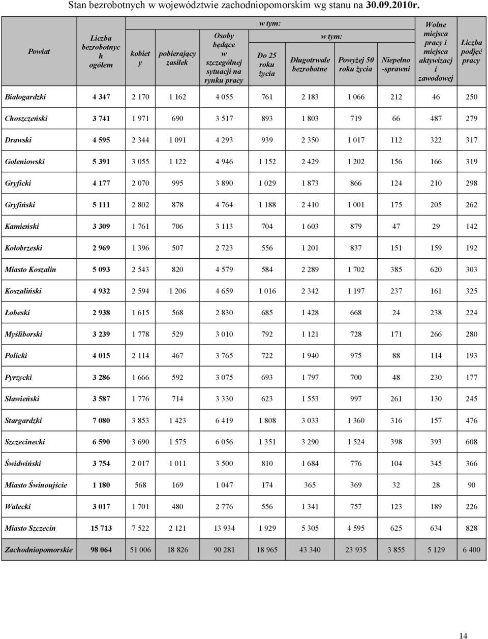 -sprawni Wolne miejsca pracy i miejsca aktywizacj i zawodowej Liczba podjęć pracy Białogardzki 4 347 2 170 1 162 4 055 761 2 183 1 066 212 46 250 Choszczeński 3 741 1 971 690 3 517 893 1 803 719 66