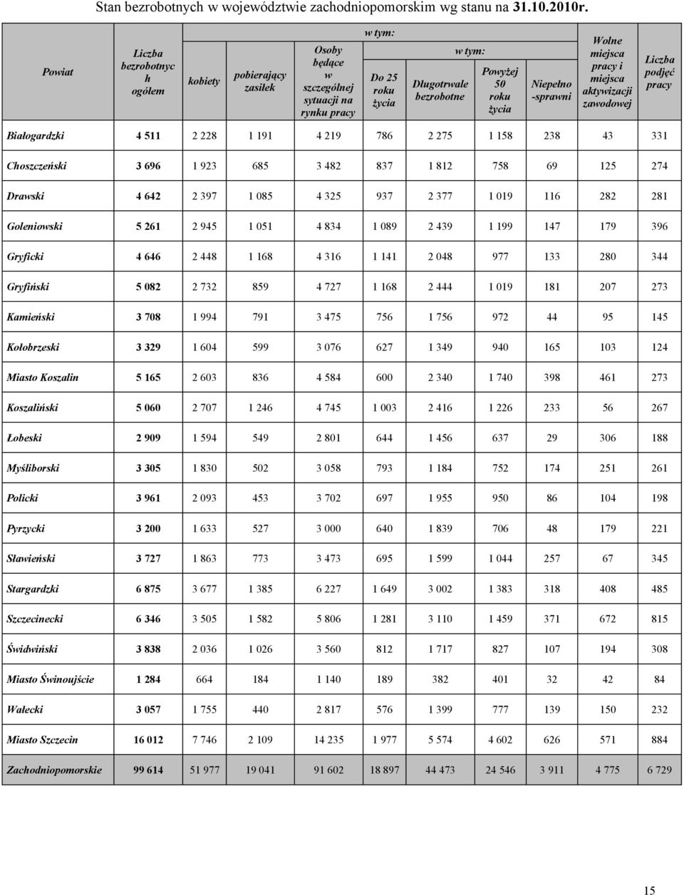 -sprawni Wolne miejsca pracy i miejsca aktywizacji zawodowej Liczba podjęć pracy Białogardzki 4 511 2 228 1 191 4 219 786 2 275 1 158 238 43 331 Choszczeński 3 696 1 923 685 3 482 837 1 812 758 69