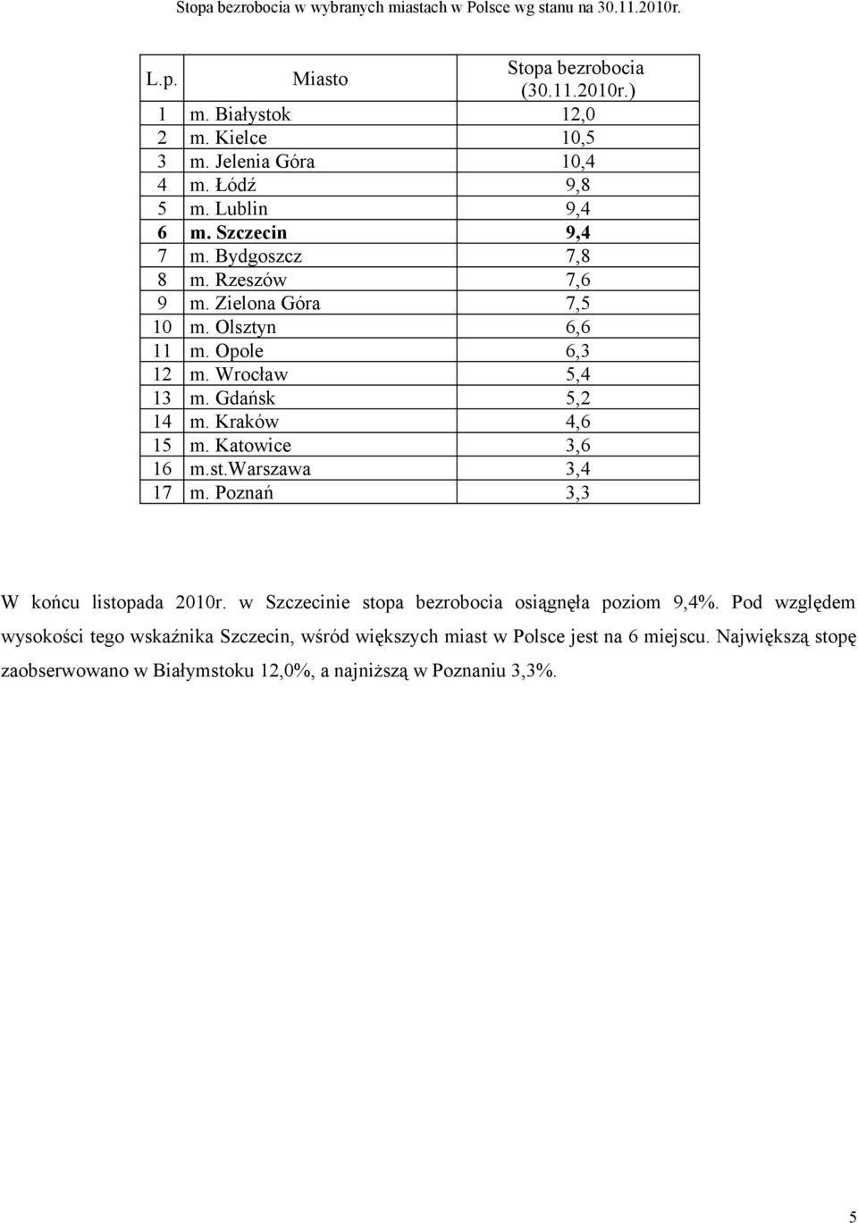 Wrocław 5,4 13 m. Gdańsk 5,2 14 m. Kraków 4,6 15 m. Katowice 3,6 16 m.st.warszawa 3,4 17 m.