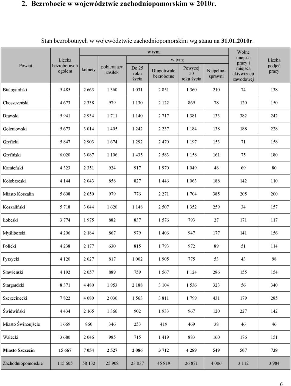 zawodowej Liczba podjęć pracy Białogardzki 5 485 2 663 1 360 1 031 2 851 1 360 210 74 138 Choszczeński 4 673 2 338 979 1 130 2 122 869 78 120 150 Drawski 5 941 2 934 1 711 1 140 2 717 1 381 133 382