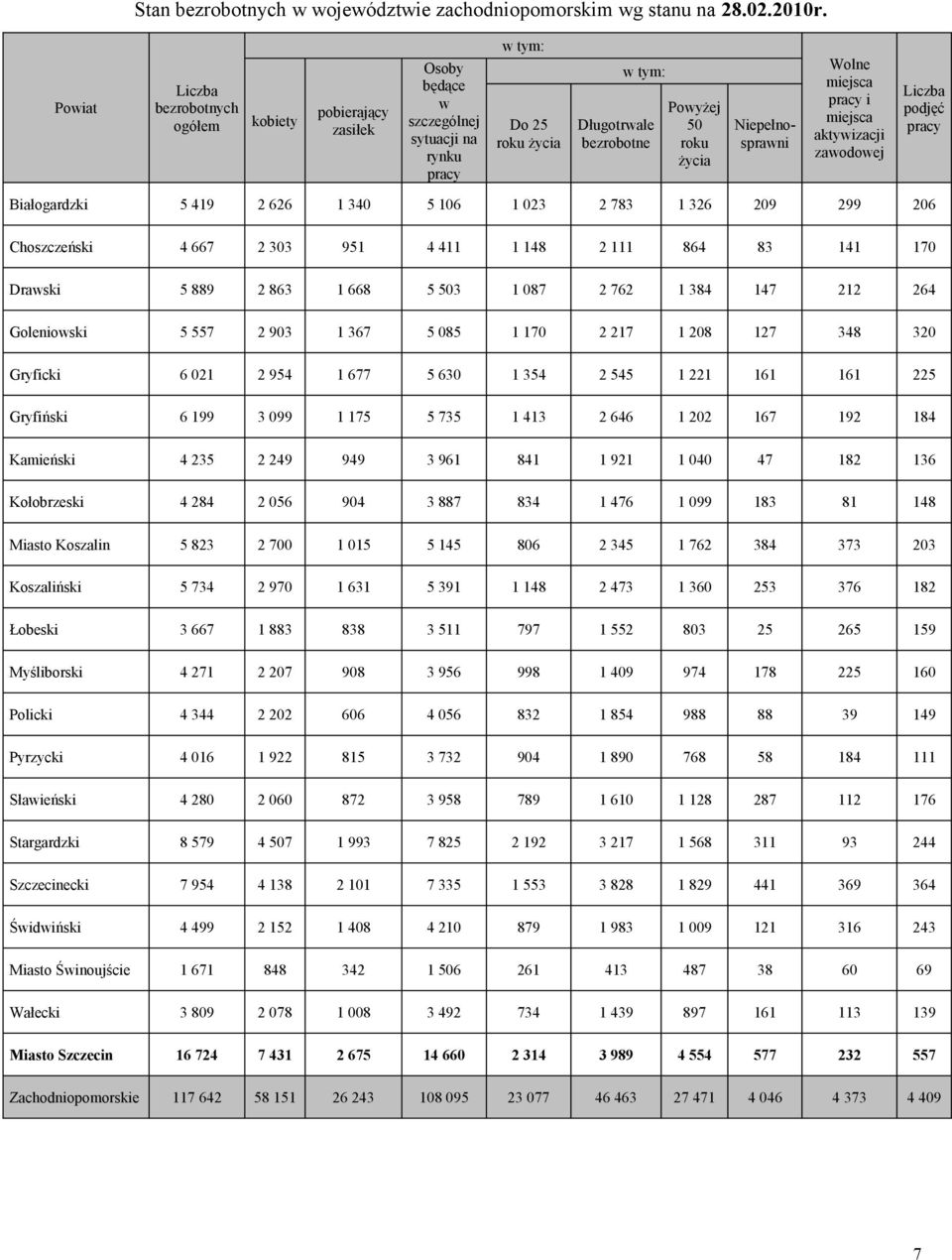 Niepełnosprawni Wolne miejsca pracy i miejsca aktywizacji zawodowej Liczba podjęć pracy Białogardzki 5 419 2 626 1 340 5 106 1 023 2 783 1 326 209 299 206 Choszczeński 4 667 2 303 951 4 411 1 148 2