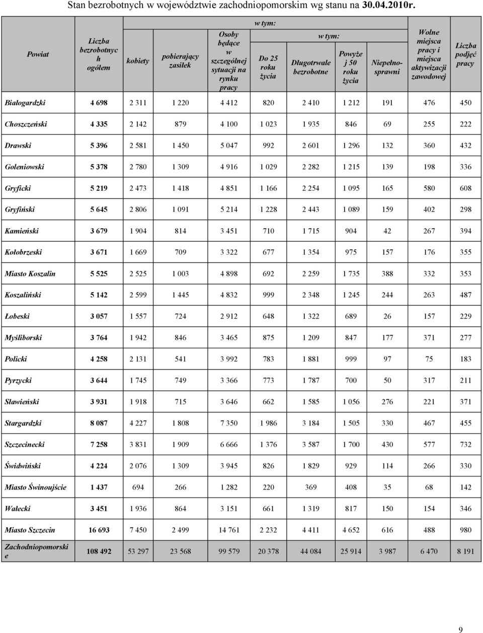 Niepełnosprawni Wolne miejsca pracy i miejsca aktywizacji zawodowej Liczba podjęć pracy Białogardzki 4 698 2 311 1 220 4 412 820 2 410 1 212 191 476 450 Choszczeński 4 335 2 142 879 4 100 1 023 1 935