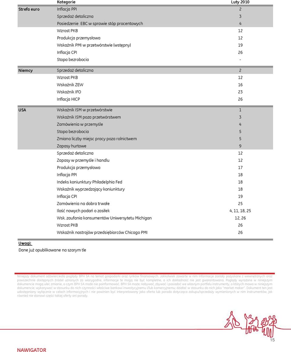 Zamówienia w przemyśle 4 Stopa bezrobocia 5 Zmiana liczby miejsc pracy poza rolnictwem 5 Zapasy hurtowe 9 Sprzedaż detaliczna 12 Zapasy w przemyśle i handlu 12 Produkcja przemysłowa 17 Inflacja PPI
