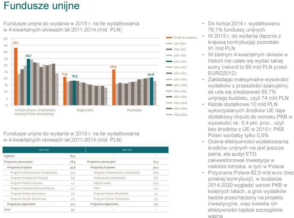 do wydania (łącznie z krajową kontrybucją) pozostało 91 mld PLN W żadnym 4-kwartalnym okresie w historii nie udało się wydać takiej sumy (rekord to 69 mld PLN przed EURO2012) Zakładając maksymalne