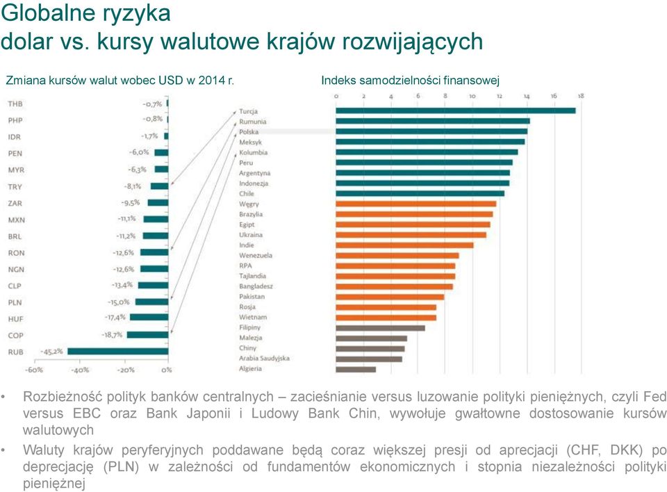 Fed versus EBC oraz Bank Japonii i Ludowy Bank Chin, wywołuje gwałtowne dostosowanie kursów walutowych Waluty krajów peryferyjnych