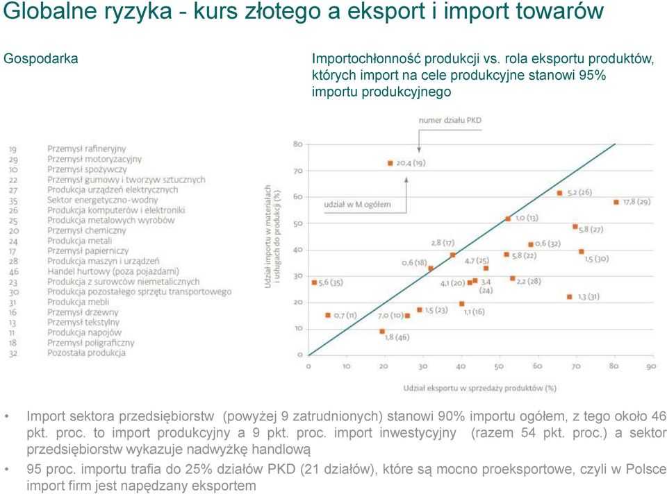 zatrudnionych) stanowi 90% importu ogółem, z tego około 46 pkt. proc. to import produkcyjny a 9 pkt. proc. import inwestycyjny (razem 54 pkt.