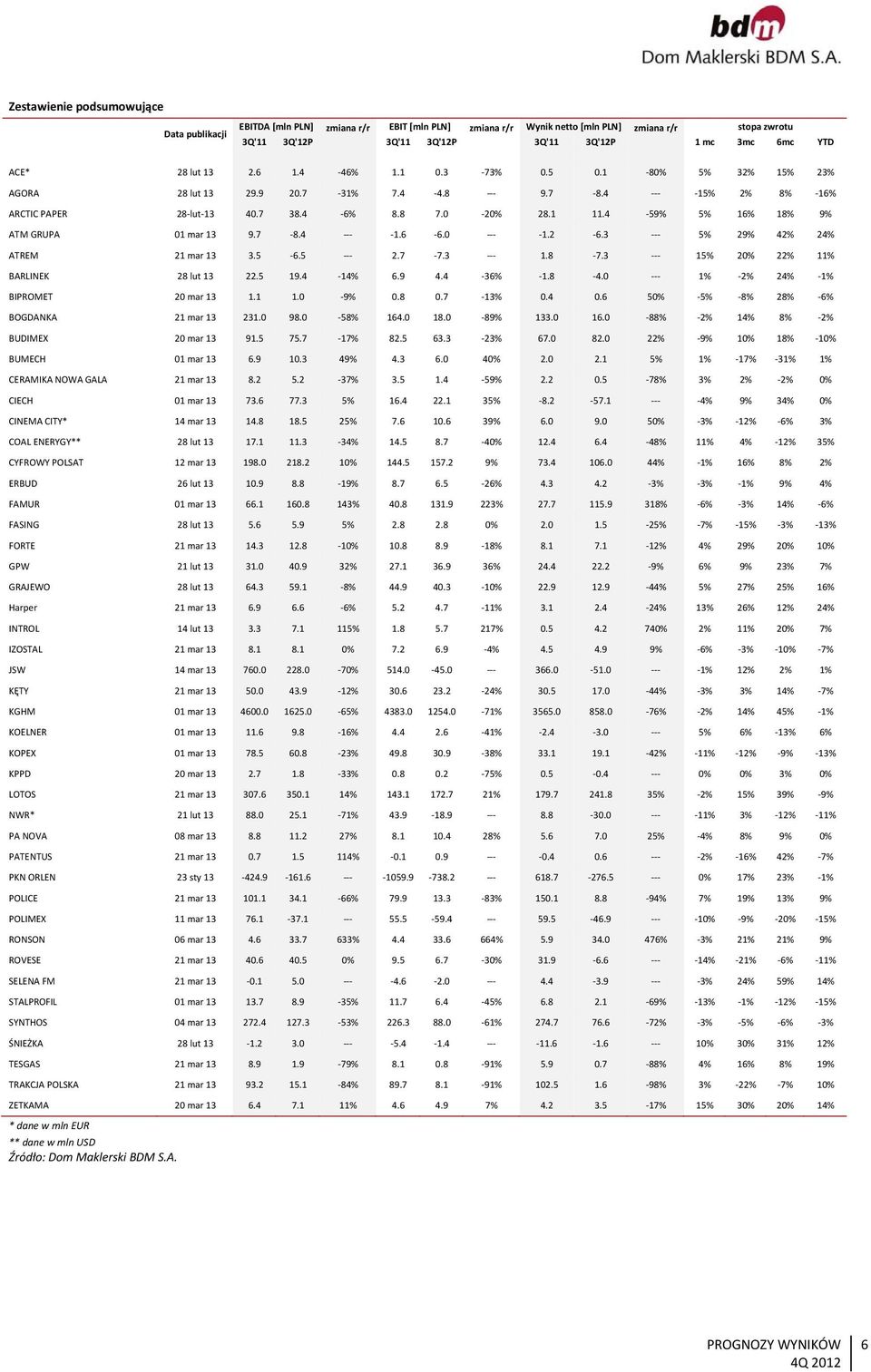 4 59% 5% 16% 18% 9% ATM GRUPA 01 mar 13 9.7 8.4 1.6 6.0 1.2 6.3 5% 29% 42% 24% ATREM 21 mar 13 3.5 6.5 2.7 7.3 1.8 7.3 15% 20% 22% 11% BARLINEK 28 lut 13 22.5 19.4 14% 6.9 4.4 36% 1.8 4.