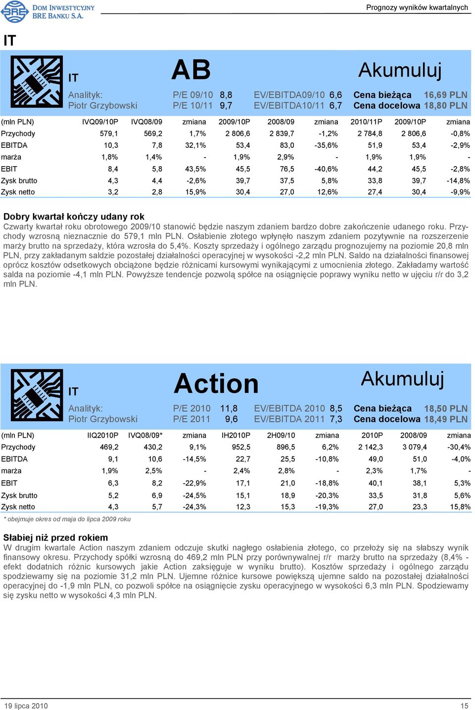 1,9% - EBIT 8,4 5,8 43,5% 45,5 76,5-40,6% 44,2 45,5-2,8% Zysk brutto 4,3 4,4-2,6% 39,7 37,5 5,8% 33,8 39,7-14,8% Zysk netto 3,2 2,8 15,9% 30,4 27,0 12,6% 27,4 30,4-9,9% Dobry kwartał kończy udany rok