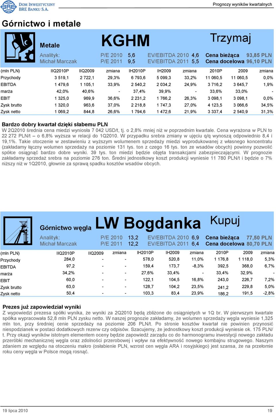 963,6 37,0% 2 218,8 1 747,3 27,0% 4 123,5 3 066,6 34,5% Zysk netto 1 069,2 844,8 26,6% 1 794,6 1 472,6 21,9% 3 337,4 2 540,9 31,3% Bardzo dobry kwartał dzięki słabemu PLN W 2Q2010 średnia cena miedzi